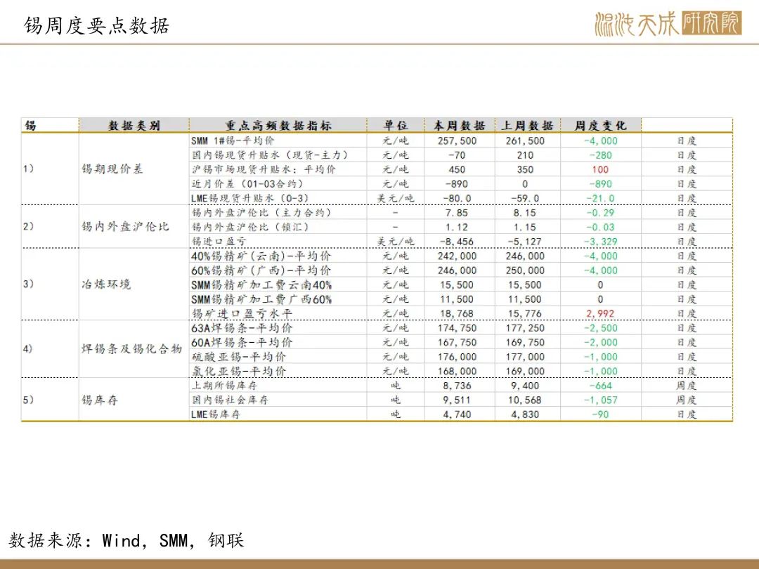 【錫周報(bào)】國內(nèi)政策重磅利好，錫價上行