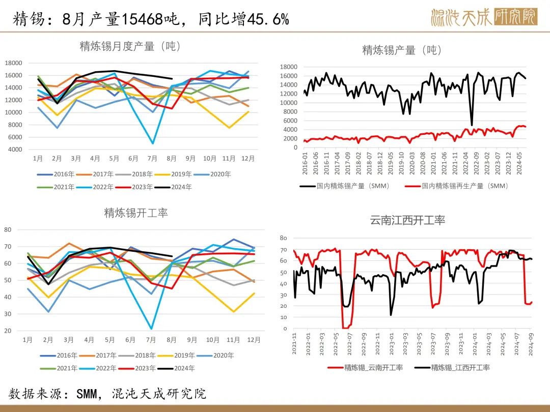 【錫周報(bào)】國內(nèi)政策重磅利好，錫價上行