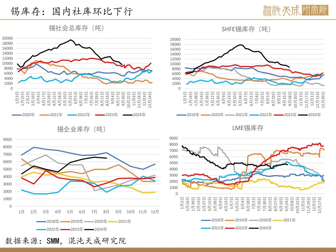 【錫周報(bào)】國內(nèi)政策重磅利好，錫價上行