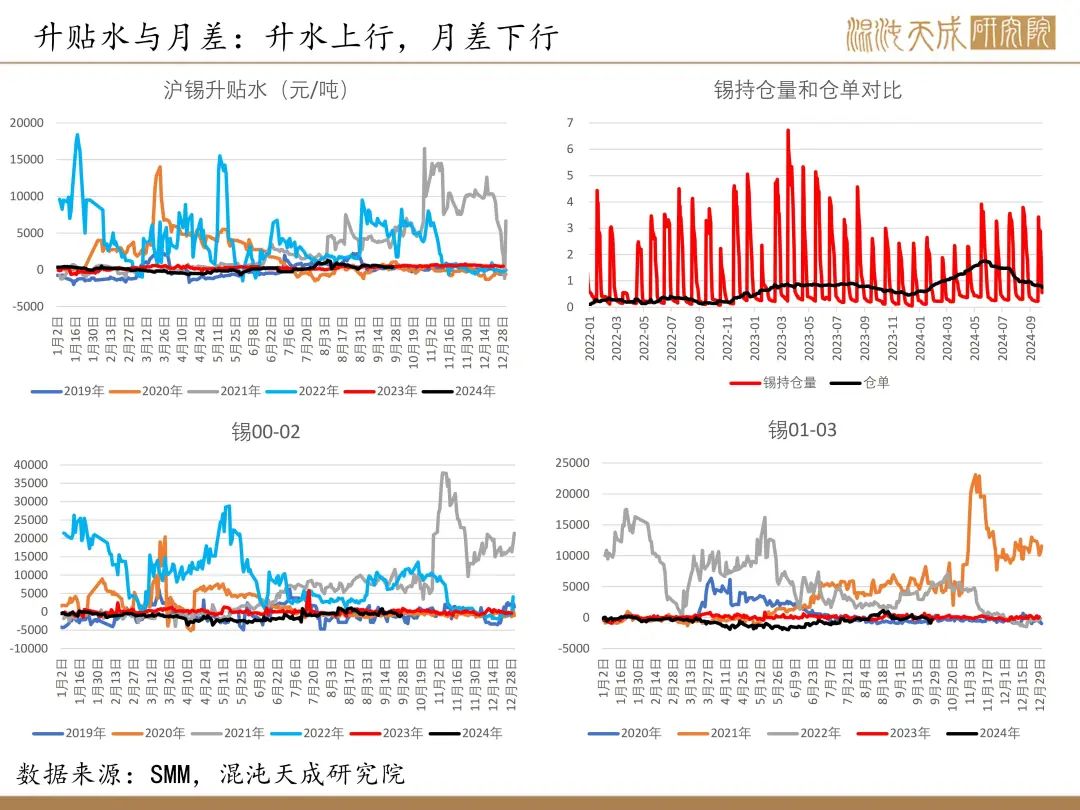 【錫周報(bào)】國內(nèi)政策重磅利好，錫價上行