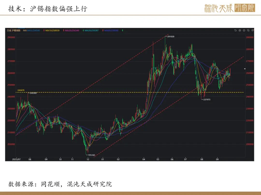 【錫周報(bào)】國內(nèi)政策重磅利好，錫價上行