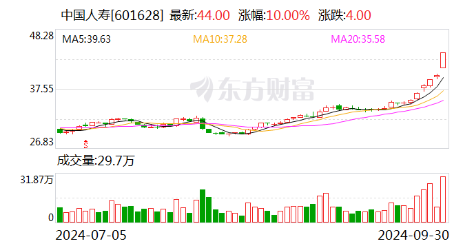 中國(guó)人壽：董事長(zhǎng)白濤辭任