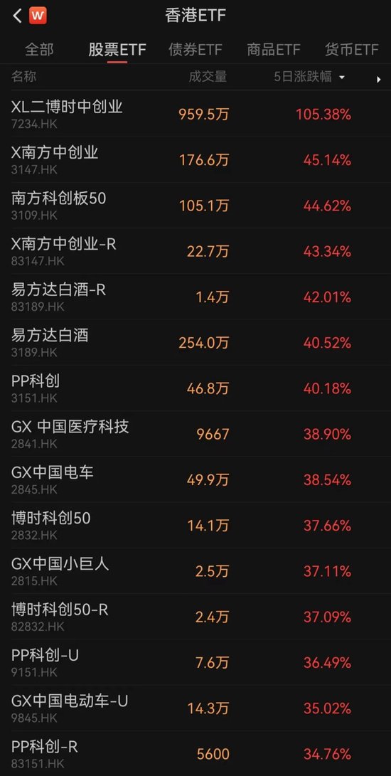 香港上市ETF“狂飆”！
