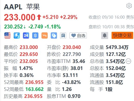 蘋(píng)果盤(pán)前跌超1%，巴克萊維持減持評(píng)級(jí)