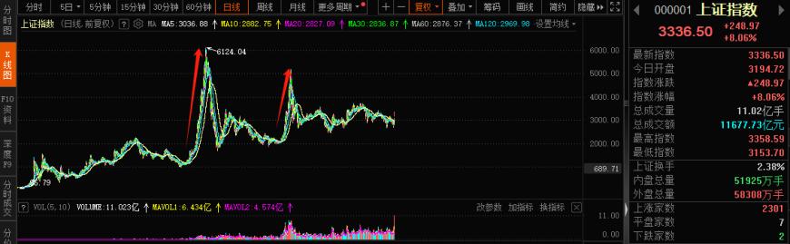 A股邁向技術(shù)性牛市，行情來了買什么？非銀金融在牛市起步階段表現(xiàn)強(qiáng)勢