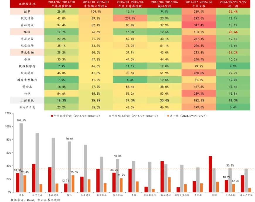 A股邁向技術(shù)性牛市，行情來了買什么？非銀金融在牛市起步階段表現(xiàn)強(qiáng)勢