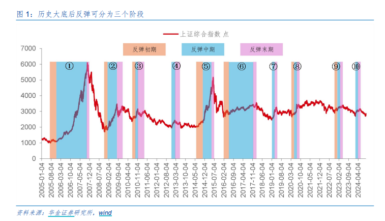 A股邁向技術(shù)性牛市，行情來了買什么？非銀金融在牛市起步階段表現(xiàn)強(qiáng)勢