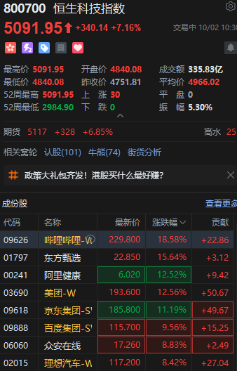 港股大漲！恒生科技指數(shù)盤中漲超7%