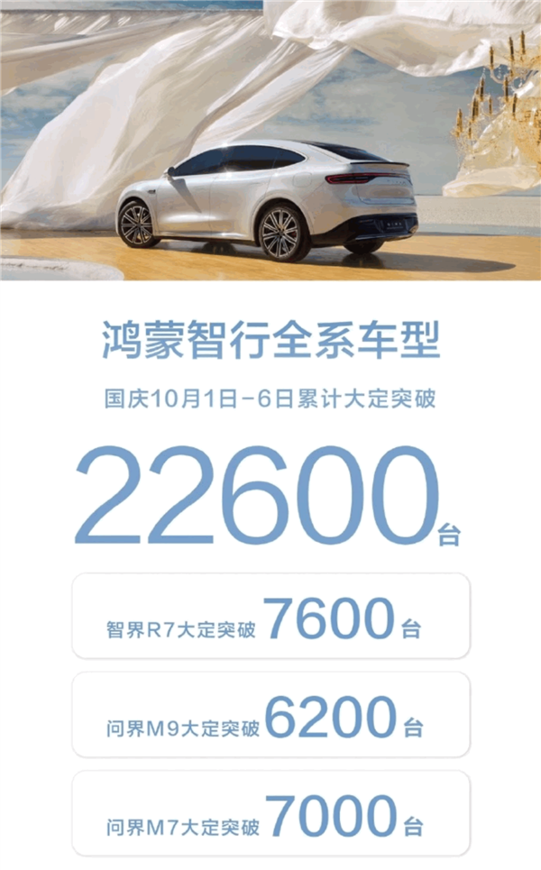 50萬(wàn)的問(wèn)界M9被買(mǎi)爆！鴻蒙智行國(guó)慶六天大定破22600臺(tái)