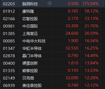收評：港股三大指數(shù)集體收漲！恒生科指漲超3%半導(dǎo)體、券商股大爆發(fā)