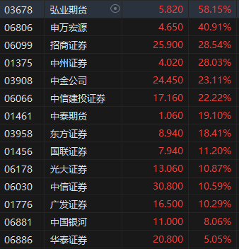 收評：港股三大指數(shù)集體收漲！恒生科指漲超3%半導(dǎo)體、券商股大爆發(fā)