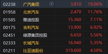 收評：港股三大指數(shù)集體收漲！恒生科指漲超3%半導(dǎo)體、券商股大爆發(fā)