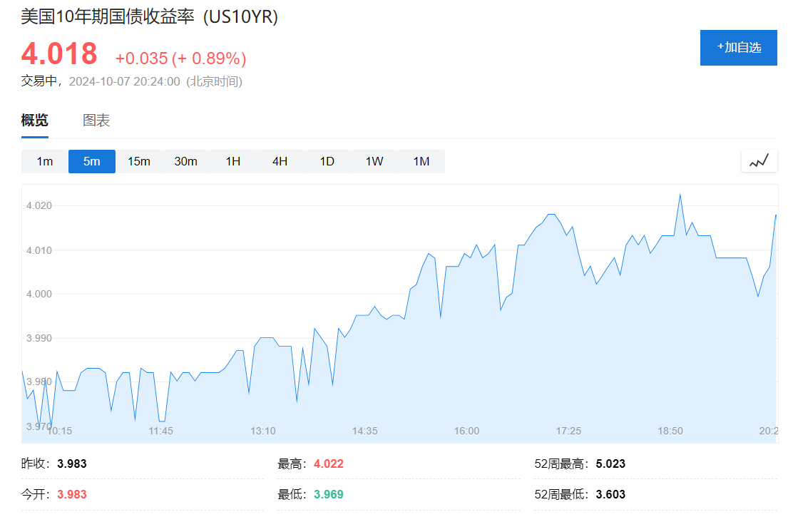 歐美股債齊跌，10年期美債收益率站上4%，布油上漲逼近80美元