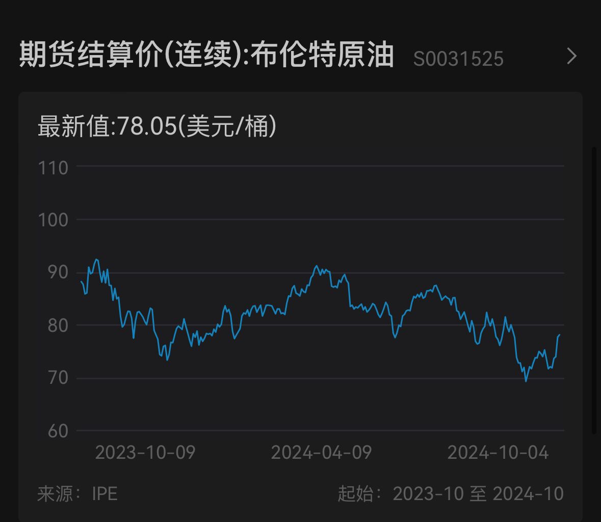 歐美股債齊跌，10年期美債收益率站上4%，布油上漲逼近80美元