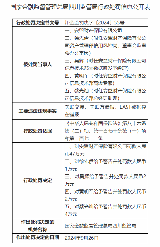 安盟財(cái)產(chǎn)保險(xiǎn)有限公司被罰47萬(wàn)元：關(guān)聯(lián)交易、關(guān)聯(lián)方漏報(bào)，EAST數(shù)據(jù)存在錯(cuò)報(bào)