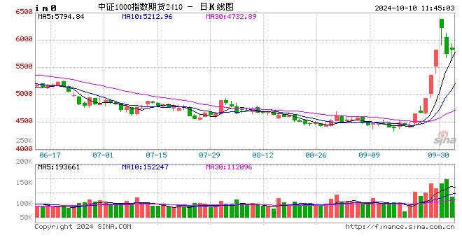 快訊：股指期貨全面轉(zhuǎn)跌，IM、IC主力合約跌超3%