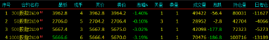 快訊：股指期貨全面轉(zhuǎn)跌，IM、IC主力合約跌超3%