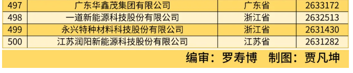 全國工商聯(lián)發(fā)布 2024 中國民營企業(yè) 500 強(qiáng)榜單，京東、阿里、恒力前三