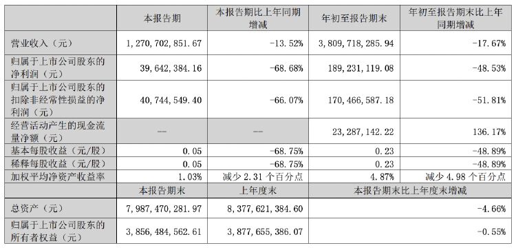 正海磁材第三季度凈利潤同比降近七成，擬對控股子公司進行業(yè)務(wù)收縮