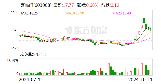 喜臨門：擬向特定對象發(fā)行股票,募資金額不超過85000萬元