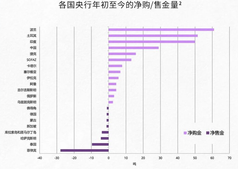罕見！多國央行官員公開表示支持繼續(xù)增加黃金儲(chǔ)備