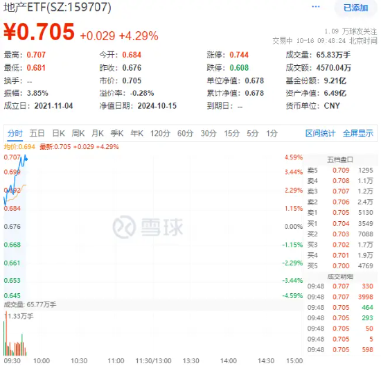 重磅預(yù)告！地產(chǎn)大招箭在弦上？萬科A大漲超6%，地產(chǎn)ETF（159707）飆漲超4%！