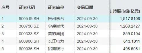 北向資金持股數(shù)據(jù)重磅公布，食品ETF（515710）權(quán)重股持股市值居前！機(jī)構(gòu)：食飲行業(yè)有望迎來持續(xù)估值修復(fù)