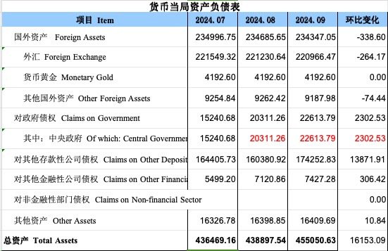 再度增長！9月央行對中央政府債權(quán)增長2302億，釋放什么信號？