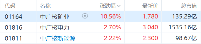 核電股集體走強，中廣核礦業(yè)漲超10%，科技巨頭競相投資核能供電數(shù)據(jù)中心