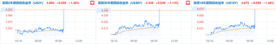 消費(fèi)需求強(qiáng)勁，美國9月零售銷售環(huán)比增0.4%超預(yù)期