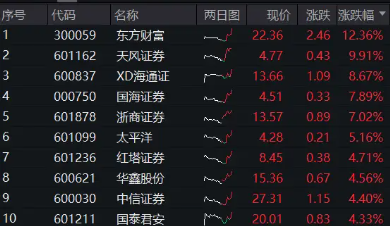 重磅利好刷屏，券商吹響反攻號角！東方財富喜提兩位數(shù)漲幅，券商ETF（512000）飆漲5%！