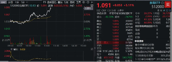 重磅利好刷屏，券商吹響反攻號角！東方財富喜提兩位數(shù)漲幅，券商ETF（512000）飆漲5%！