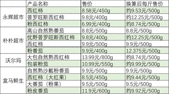 多地西紅柿漲價(jià)，有品種超12元一斤