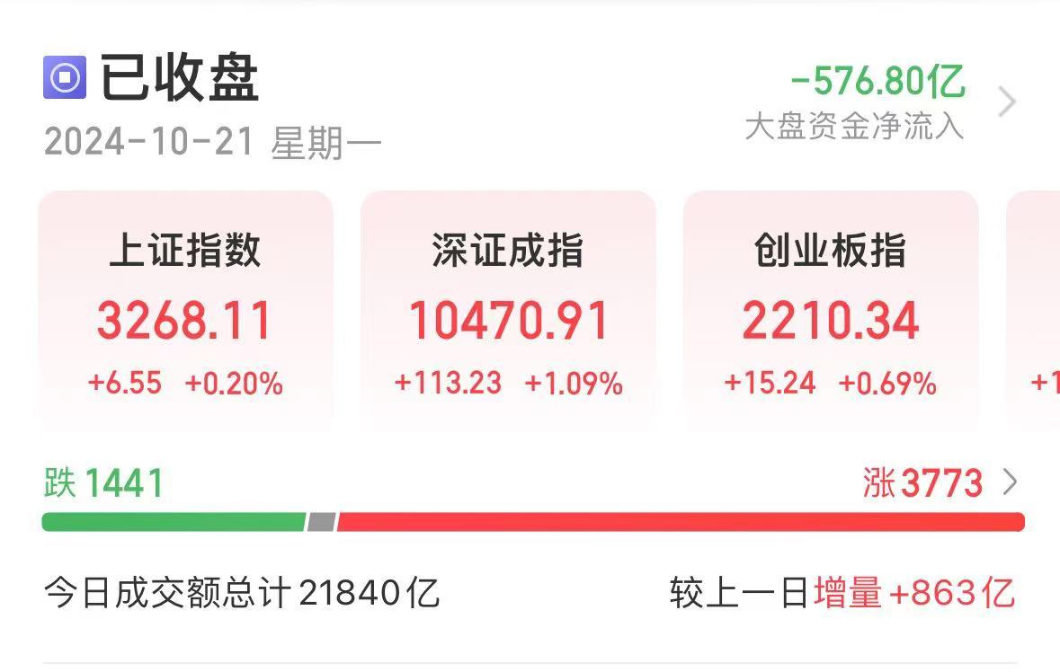 利好！央行出手，500億元！A股成交再超2萬(wàn)億，滿屏30%漲停