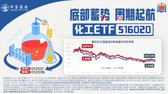 9月新能源車產(chǎn)銷創(chuàng)歷史新高！鋰電表現(xiàn)強(qiáng)勢(shì)，化工ETF（516020）盤中上探1.16%！