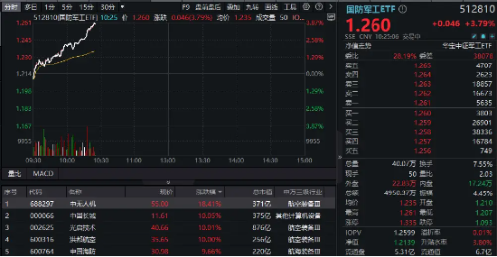 猛踩油門！國防軍工ETF（512810）沖擊4%！成份股中國長城、光啟技術(shù)、洪都航空等多股漲停！