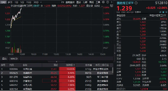 國(guó)防軍工再度活躍，國(guó)防軍工ETF（512810）快速拉漲超2%！中國(guó)長(zhǎng)城漲停，光啟技術(shù)、鋮昌科技飆升逾8%