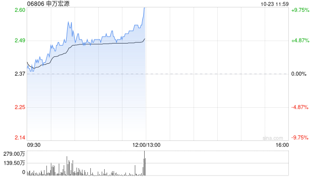 中資券商股早盤(pán)回暖 申萬(wàn)宏源漲超4%中信建投證券漲近3%