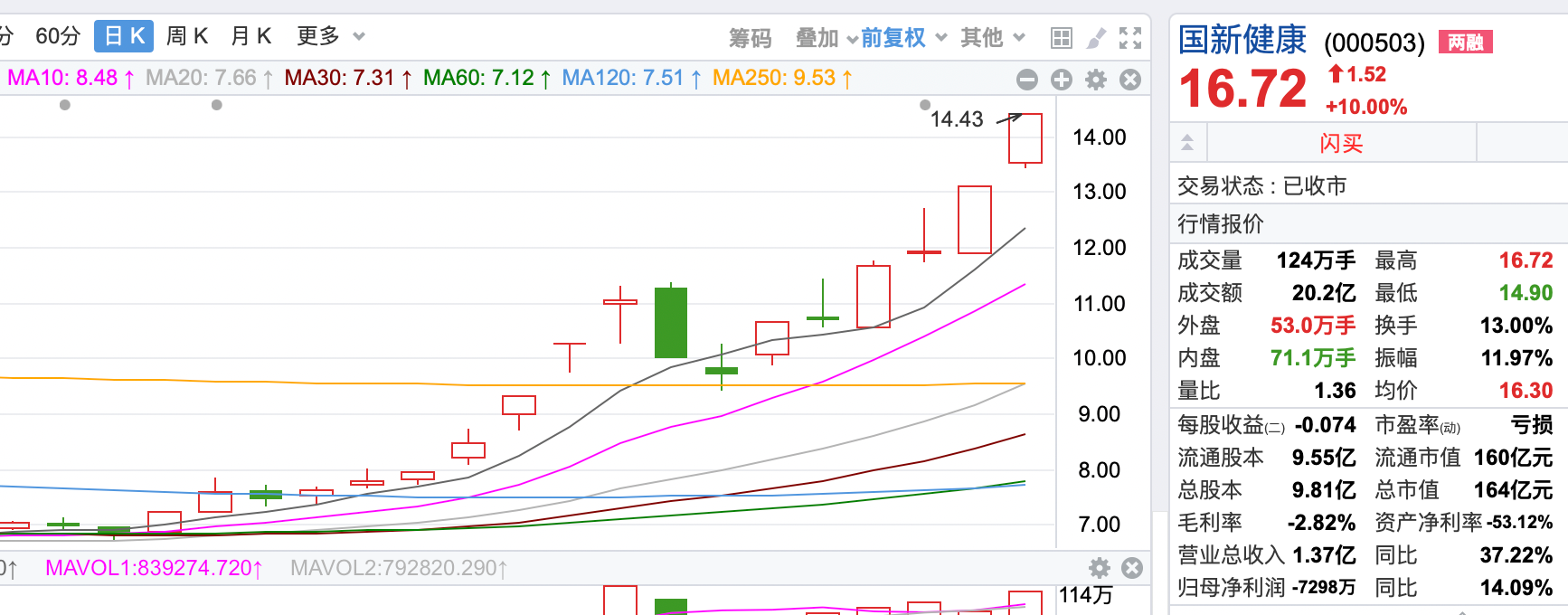 拆解4天3板國新健康 業(yè)內(nèi)人士：基本面沒明顯變化，市場炒作的是醫(yī)療數(shù)據(jù)落地場景