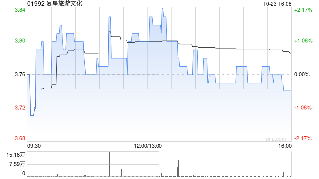 復(fù)星旅游文化10月23日就根據(jù)股份計劃發(fā)行42.49萬股