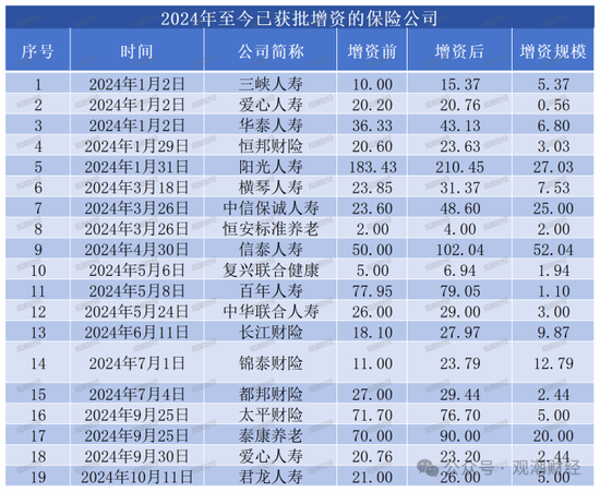 大限將至！償付能力過(guò)渡期進(jìn)入倒計(jì)時(shí)，保險(xiǎn)業(yè)增資發(fā)債已近千億