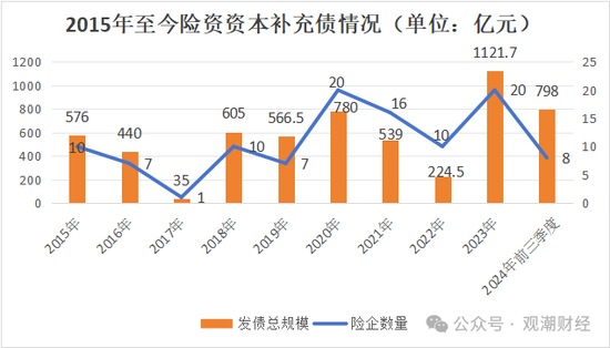 大限將至！償付能力過(guò)渡期進(jìn)入倒計(jì)時(shí)，保險(xiǎn)業(yè)增資發(fā)債已近千億