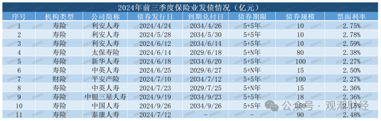 大限將至！償付能力過(guò)渡期進(jìn)入倒計(jì)時(shí)，保險(xiǎn)業(yè)增資發(fā)債已近千億