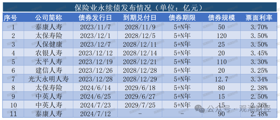 大限將至！償付能力過(guò)渡期進(jìn)入倒計(jì)時(shí)，保險(xiǎn)業(yè)增資發(fā)債已近千億