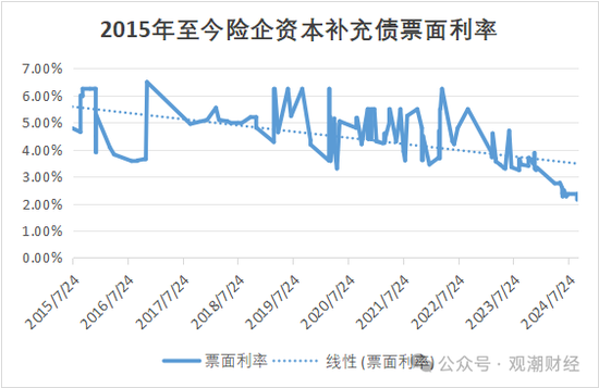 大限將至！償付能力過(guò)渡期進(jìn)入倒計(jì)時(shí)，保險(xiǎn)業(yè)增資發(fā)債已近千億