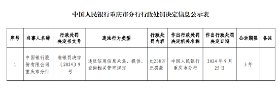 中國銀行重慶市分行被罰238萬元：違反信用信息采集、提供、 查詢相關管理規(guī)定