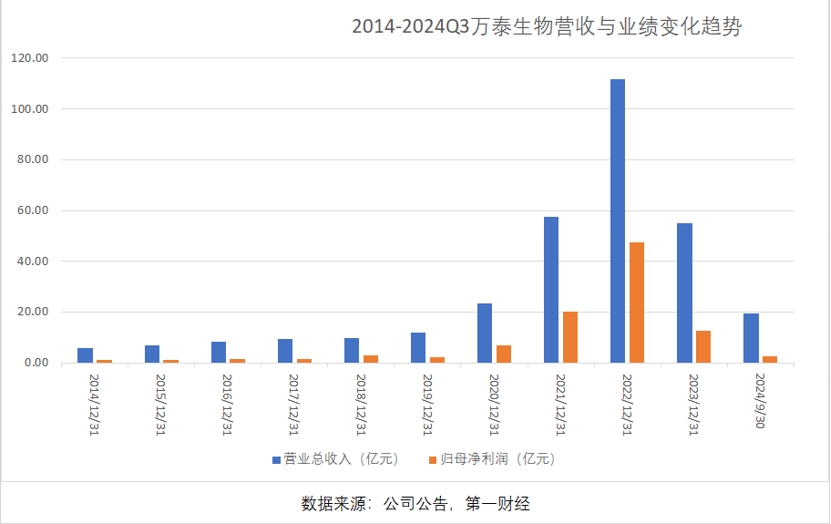三季報(bào)凈利大降85%，萬泰生物押寶九價(jià)HPV疫苗，能否重現(xiàn)高光時(shí)刻