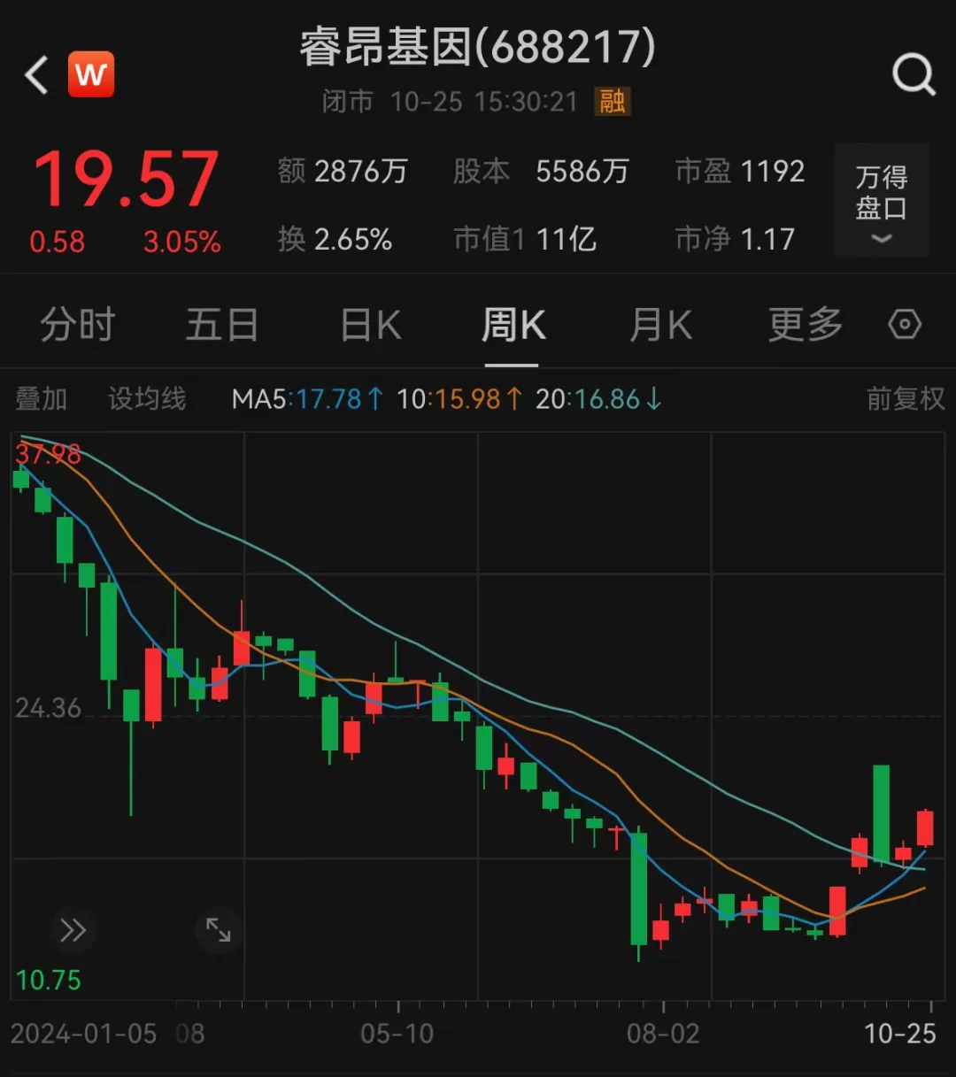 涉嫌詐騙！睿昂基因發(fā)布公告，董事長(zhǎng)及多名副總被刑拘