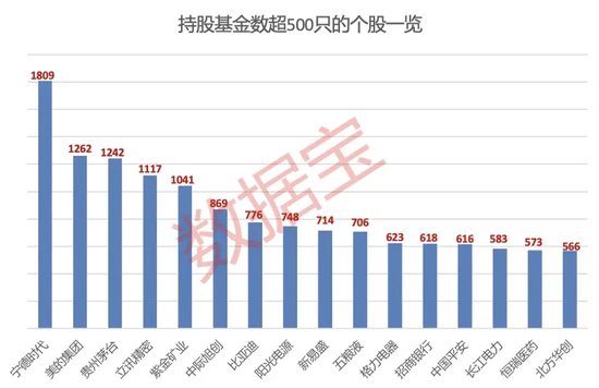 大增340余只，“寧王”被盯上！基金三季度末重倉(cāng)超2500股，19股獲增持超1億股