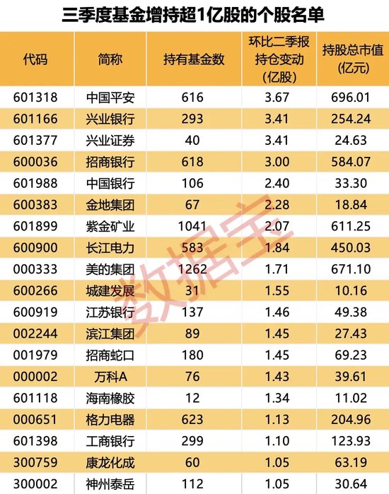 大增340余只，“寧王”被盯上！基金三季度末重倉(cāng)超2500股，19股獲增持超1億股